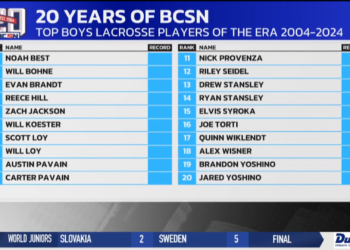 Top 20 Athletes: Boys Lacrosse