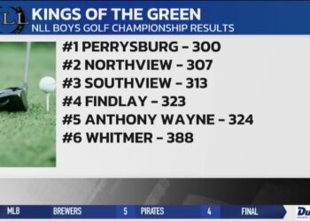 Northview Boys Golf Wins NLL Buckeye Division Crown